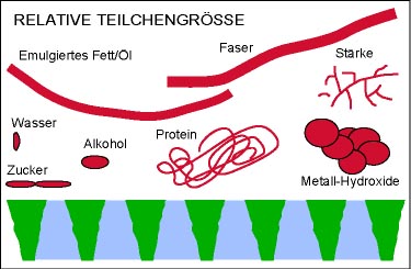 filtration heydkamp particle ultrafiltration