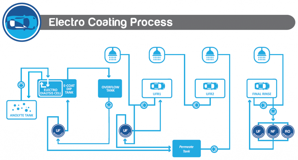Electro Coating – Heydkamp Membrane Technology